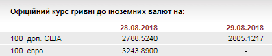 НБУ на 29 серпня послабив курс гривні до 28,05 грн/долар